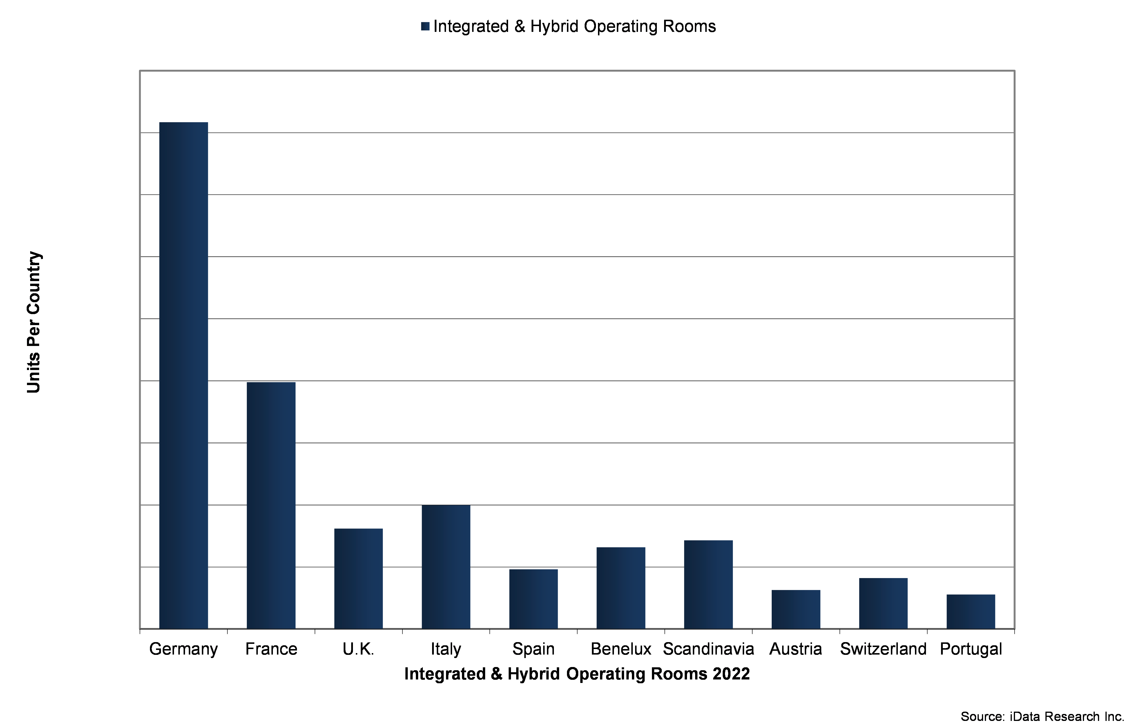 Integrated and Hybrid Operating Rooms Units Per Country in Europe