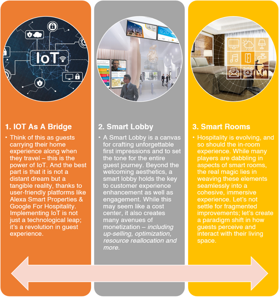 IoT, Smart Lobby, and Smart Rooms in Hospitality
