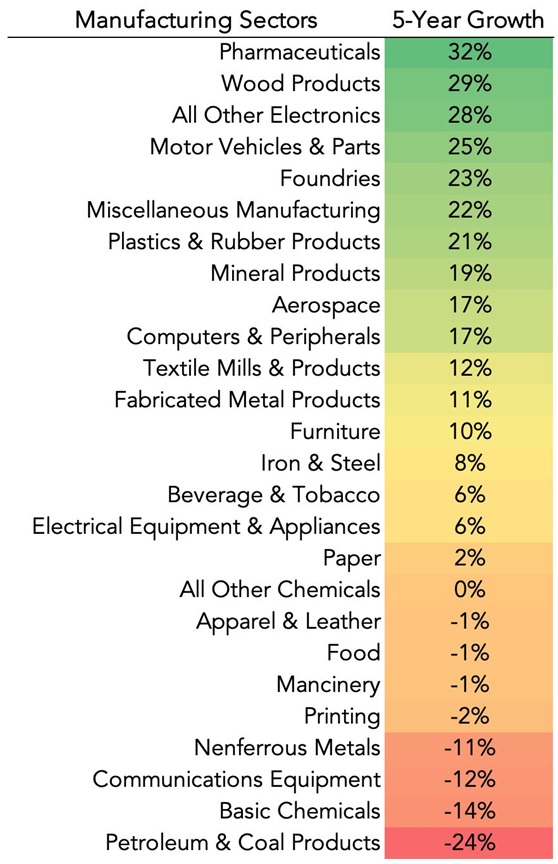 Manufacturing Sector