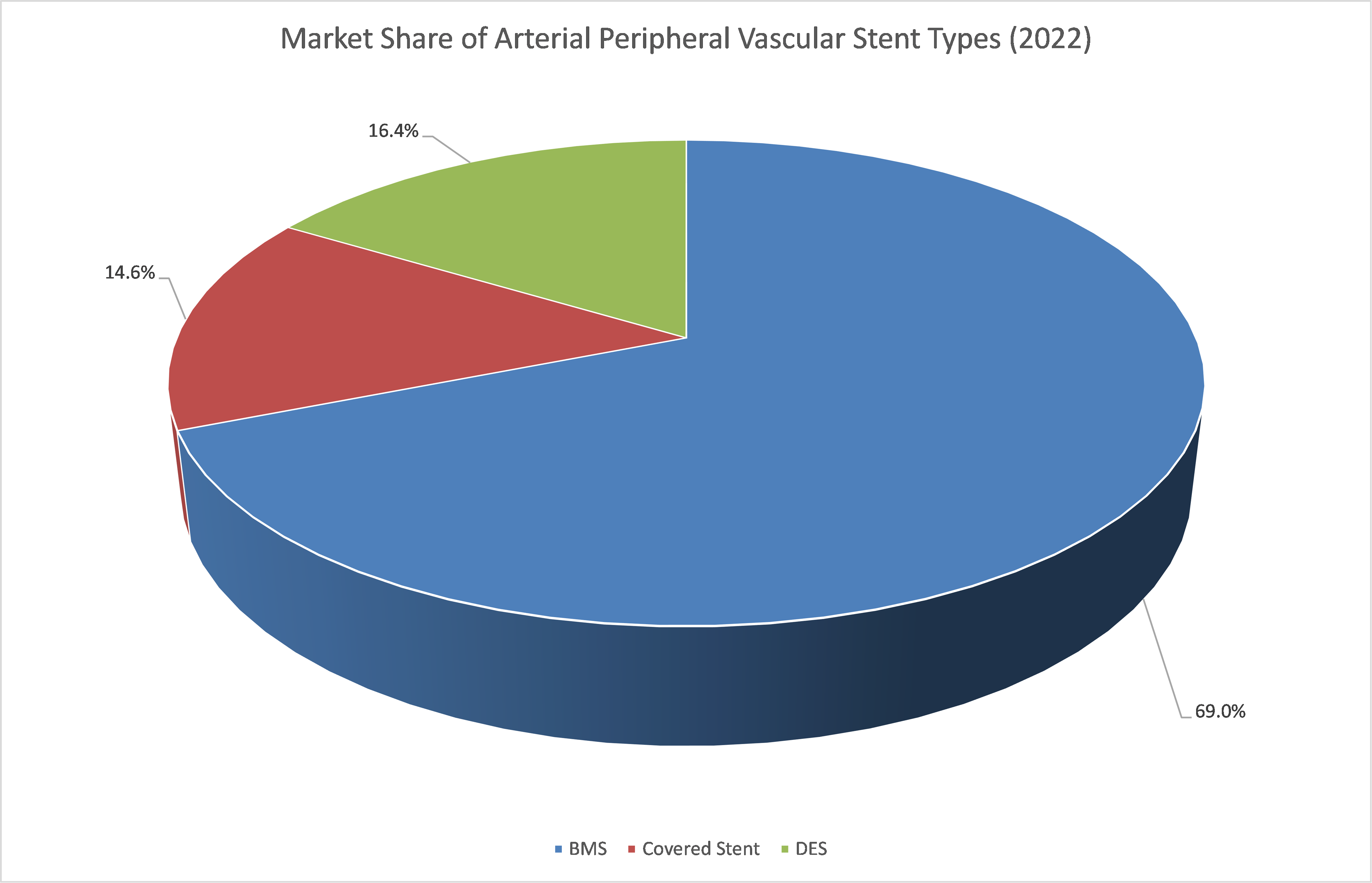 Market Share of Arterial Peripheral Vascular Stent Types