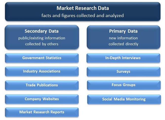 market research primary and secondary data