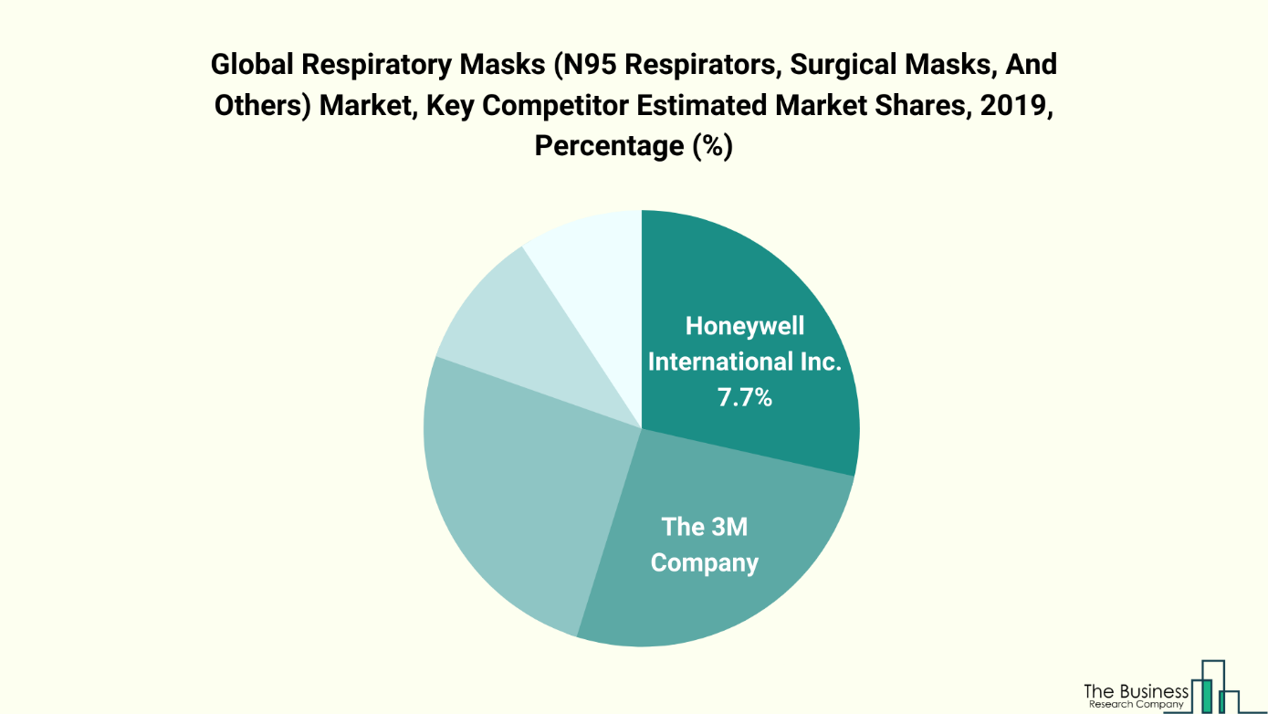 Masks Market Share Chart