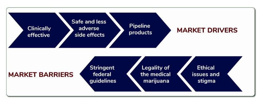 Medical Marijuana Market Drivers and Restraints