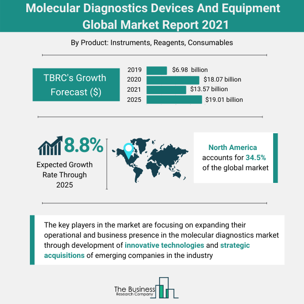 COVID-19 Doubled the Adoption of Molecular Diagnostics Devices and Equipment