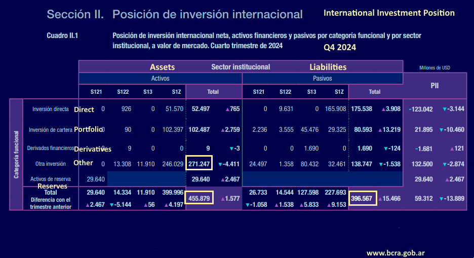 Argentina International Investment Position