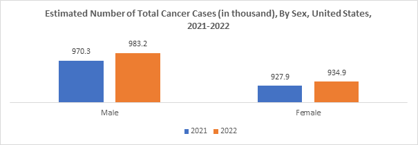 Number of Cancer Cases in the U.S. Chart 2021-2022
