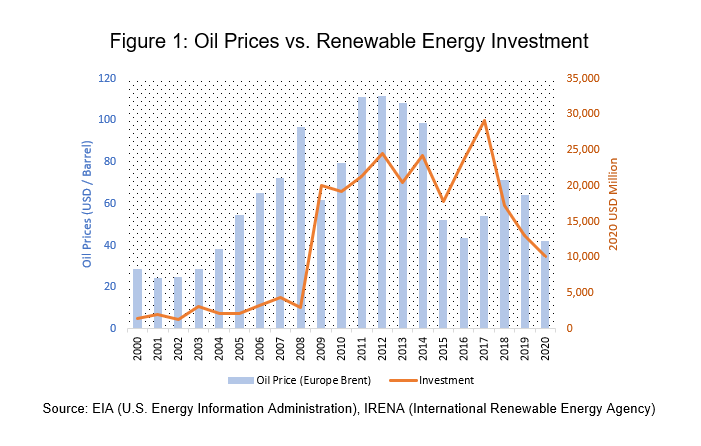 Oil Prices vs. Renewable Energy Investment 2000-2020