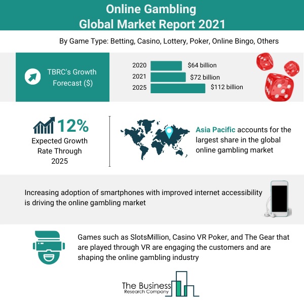 Online Gambling Market 2021