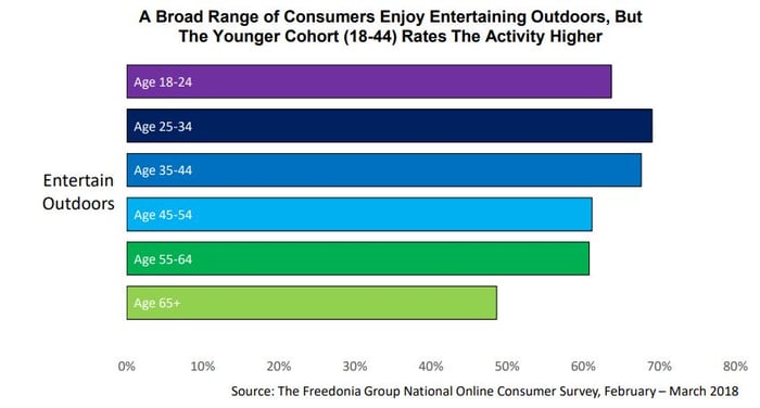 Outdoor Living Trend