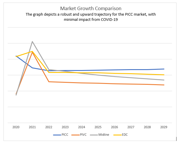 Crescimento do mercado do PICC