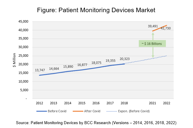 Patient Monitoring Devices Market 2012-2022 Data Chart