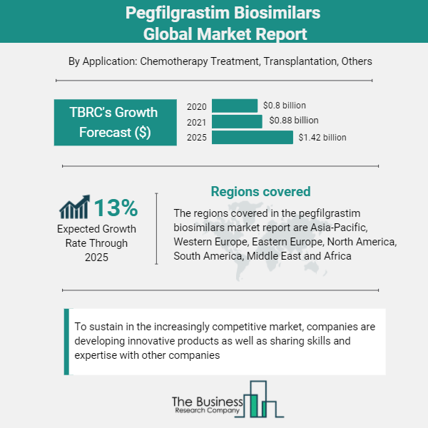 Pegfilgrastim Biosimilars Market Data