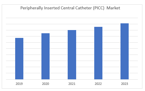 Tamanho do mercado do Cateter Central (PICC) inserido periférico 2019-2023
