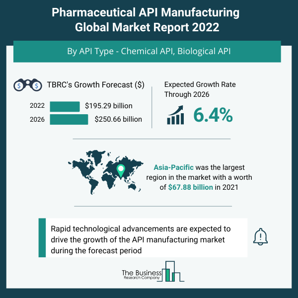Отчет о рынке производства фармацевтических АФИ за 2022 г., инфографика