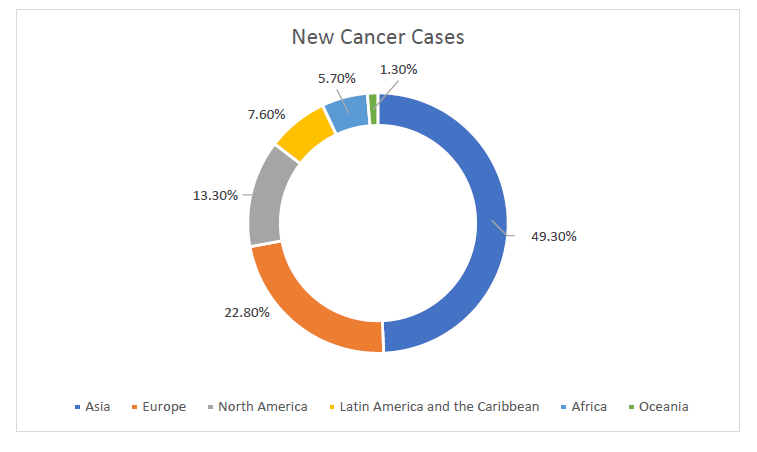 Pie Chart of New Cancer Cases Across Globe