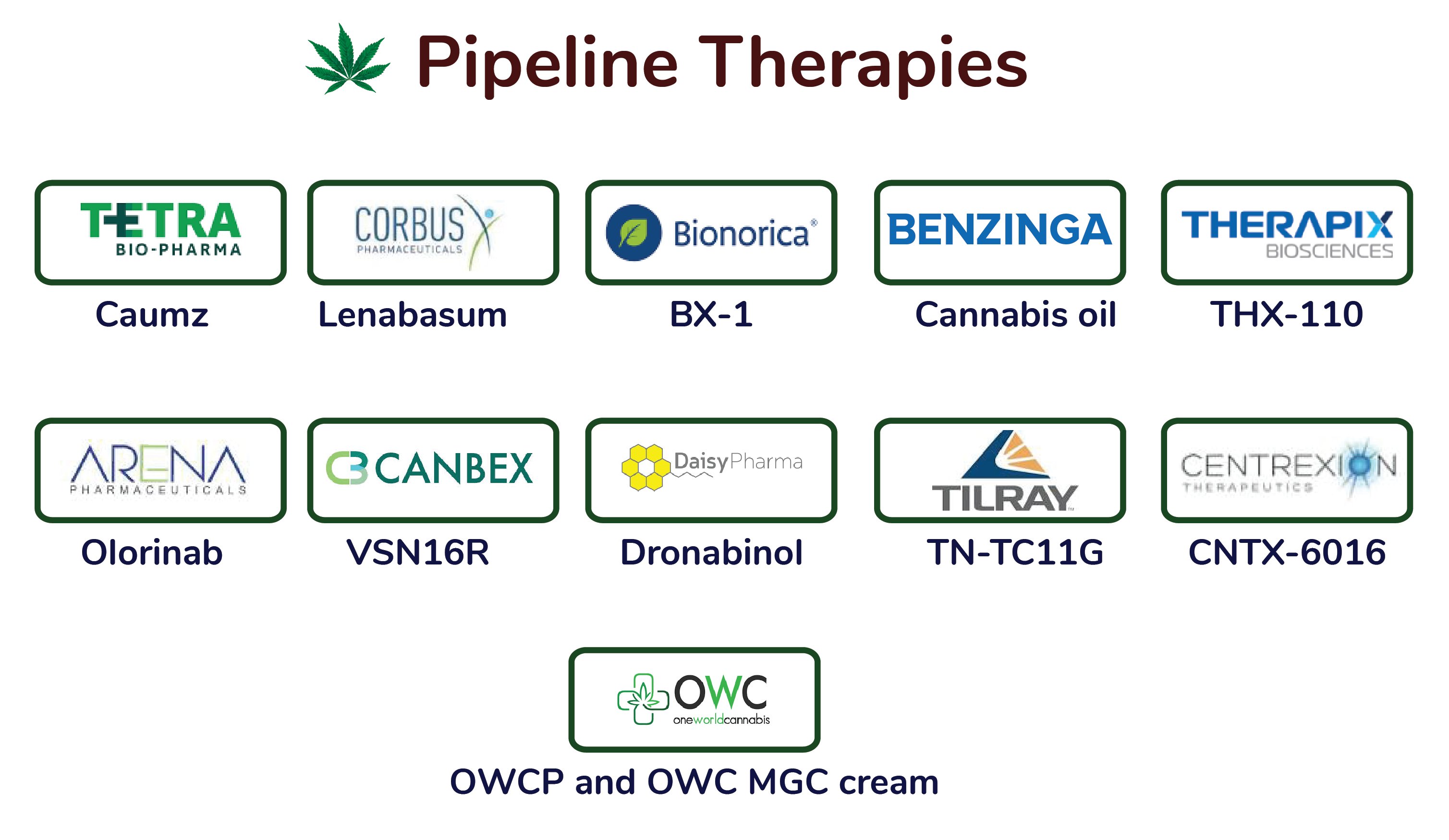 Pipeline Therapies for Medical Marijuana