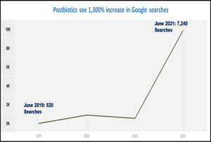 Postbiotic Food Supplement Market Poised for Significant Growth