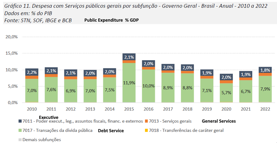 Public Expenditures in Brazil as Percentage of GDP