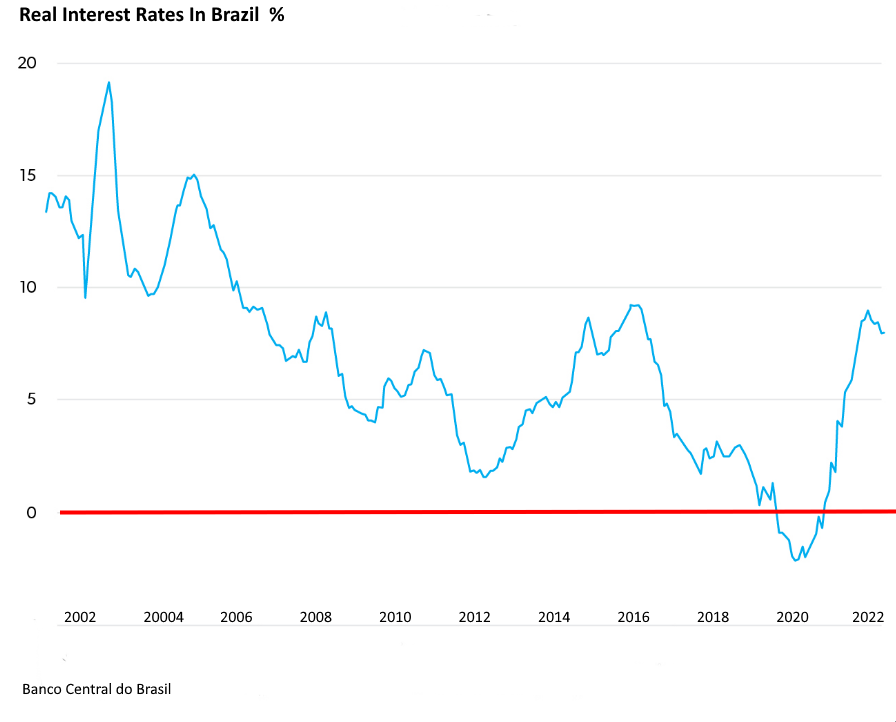 Real Interest Rates in Brazil 2002-2022