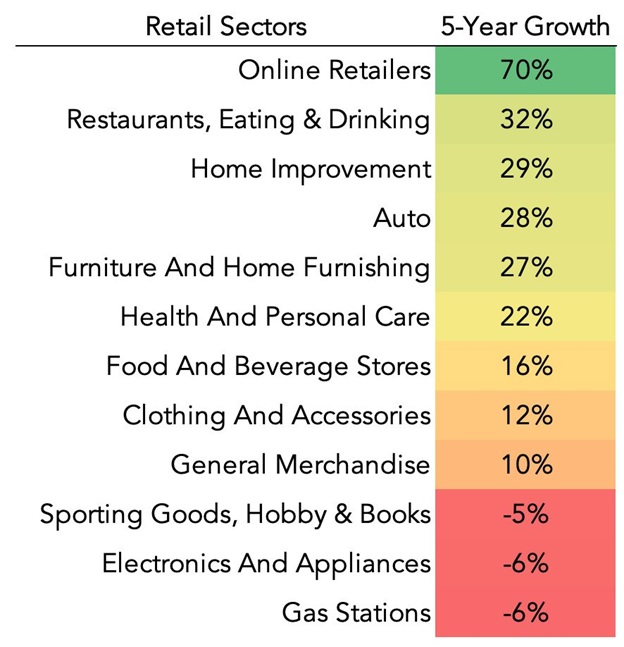 Retail Sectors