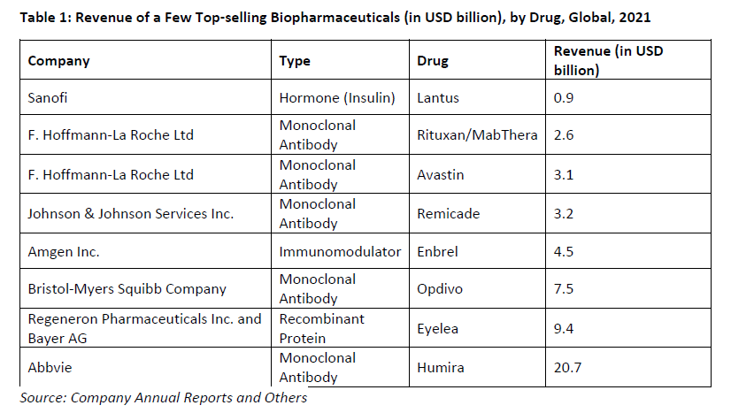 Revenue of Top Biopharmaceuticals 2021