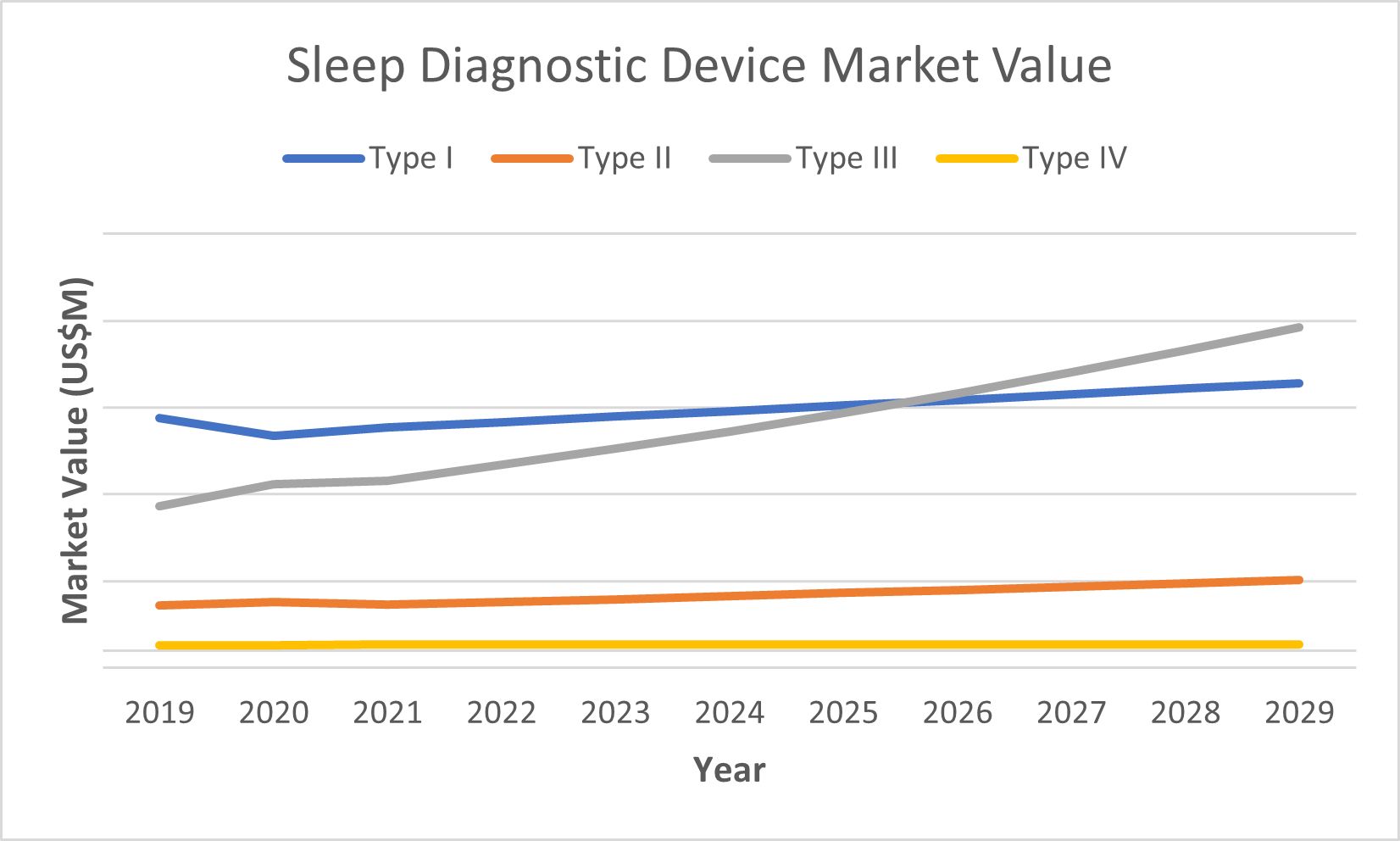 Sleep Diagnositcs Device Market Value Chart