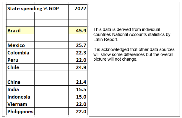 State Spending by Percentage of GDP in Latin America