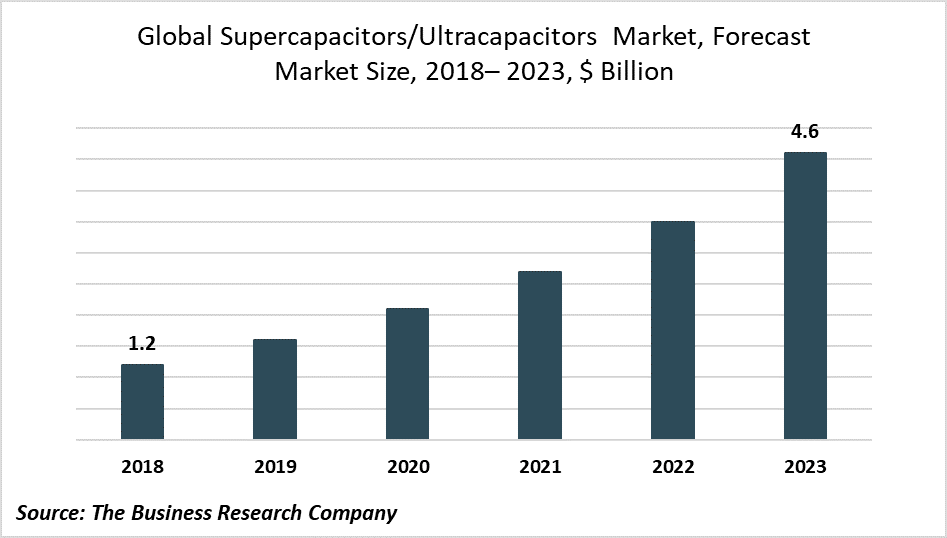 Supercapacitor Market