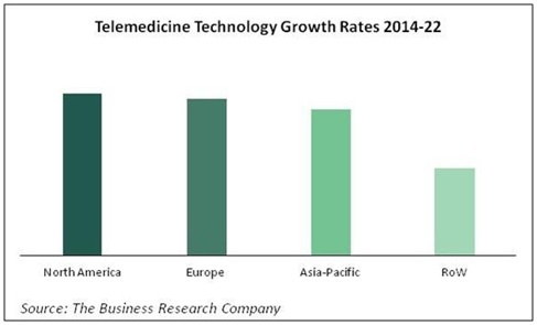 Telemedicine Industry