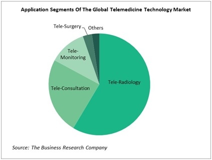 Telemedicine Market