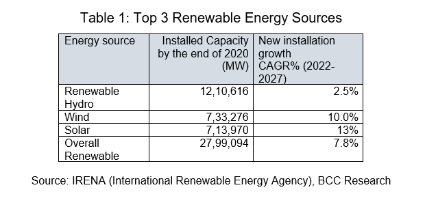 Top 3 Renewable Energy Sources Chart 2020, 2022-2027