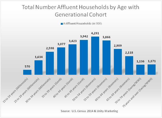 Total_Number_Affluent_Households_by_Age.jpg