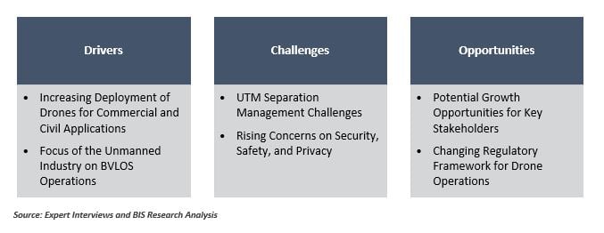 UAS Traffic Management System Market Dynamics Chart