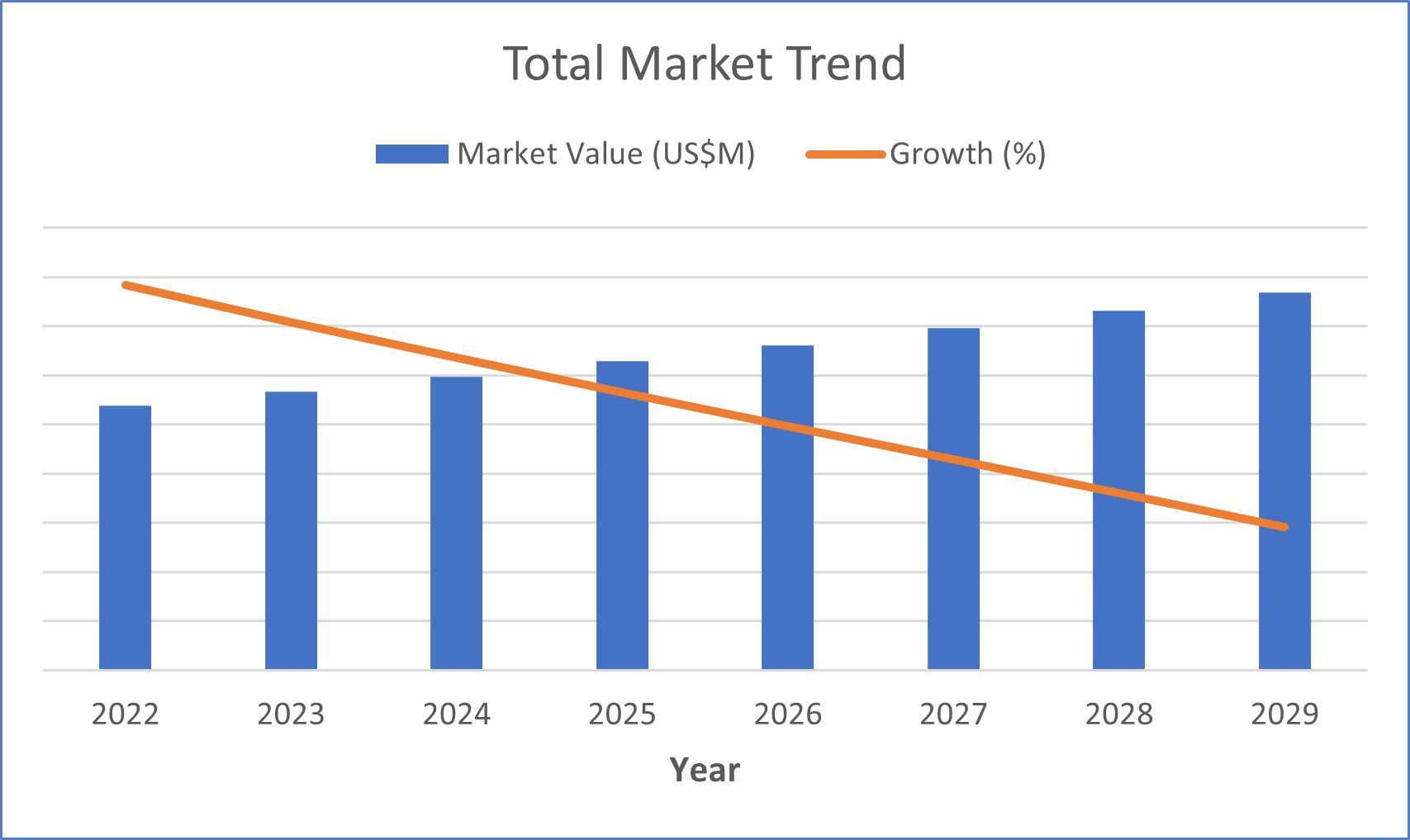 US respiratory devices market growth and value chart