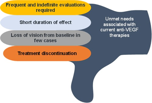 Unmet Needs Associated with Anti-VEGF Therapies Infographic