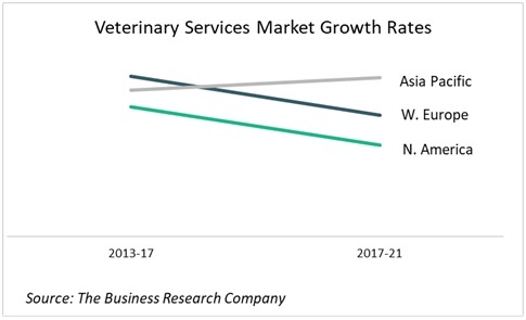 Veterinary Industry Outlook