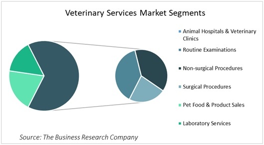 Veterinary Services Industry