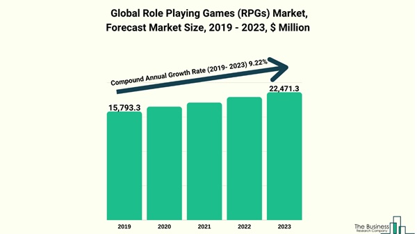 Video Game Industry Forecast Chart 1