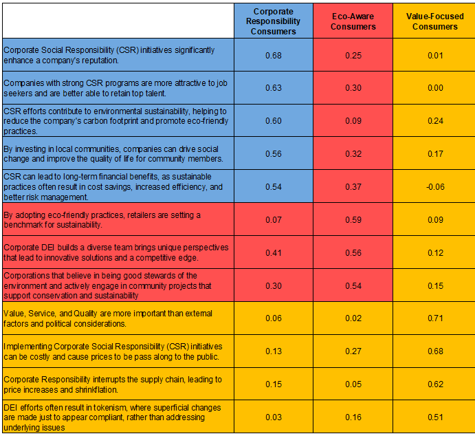 Visualizing Value - Figure 1 - Factor Analysis of Corporate Behavioral Statements