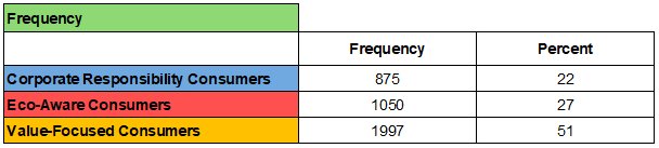 Visualizing Value - Figure 2 - Factor Analysis Segmentation Frequency Table