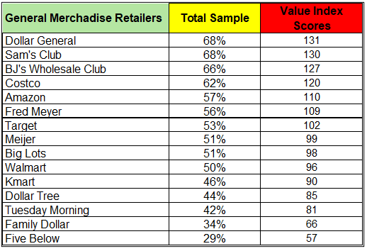 Visualizing Value - Figure 4 - Top 15 General Merchandise Retailers in the US by Indexed Value