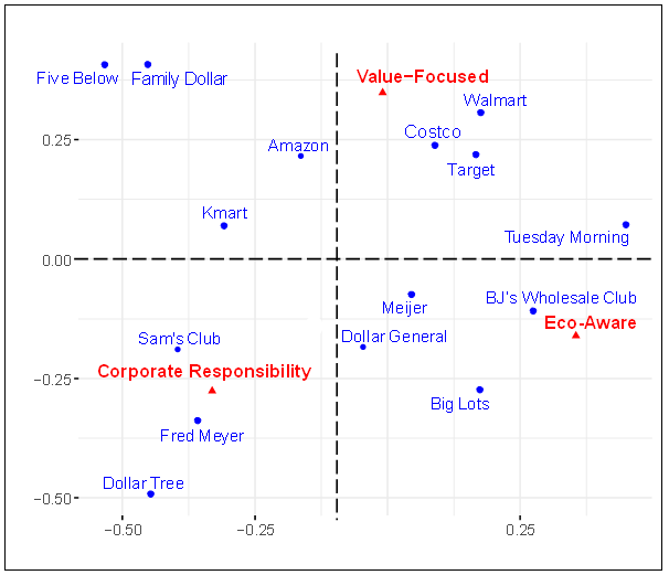 Visualizing Value - Figure 5 - Perceptual Map of General Merchandise Retailers