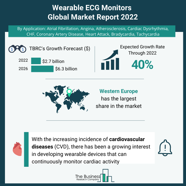 Wearable ECG Monitors Global Market Growth Infographic