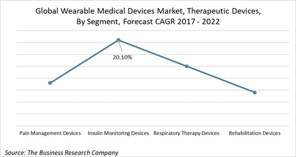 Wearable Medical Device Market