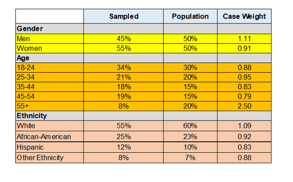 Weighting Poll Data Example