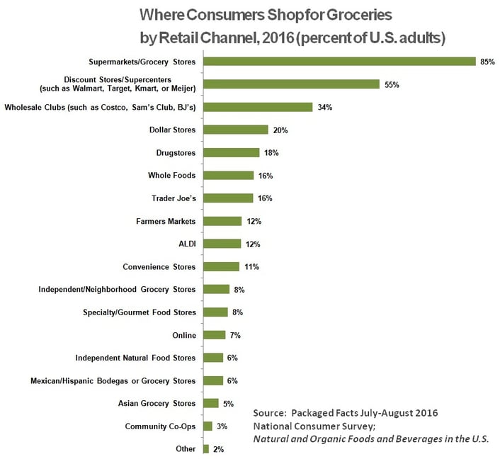 Where_Consumers_Shop_for_Groceries_-_Chart_II.jpg