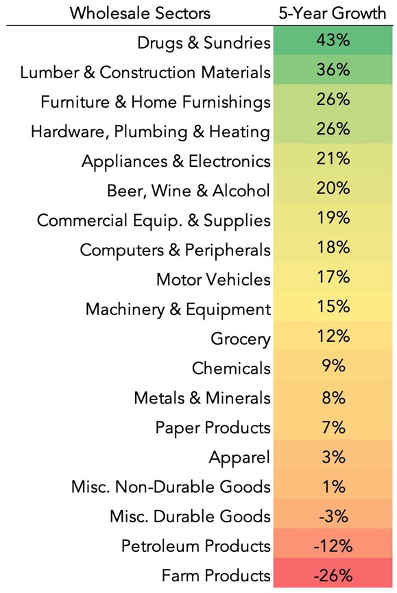 wholesale sector