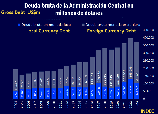 Argentina Local Currency Debt and Foreign Currency Debt 2004-2023