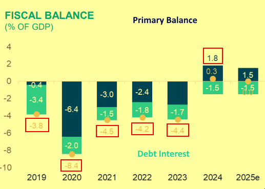 Fiscal Balance in Argentina 2019-2025
