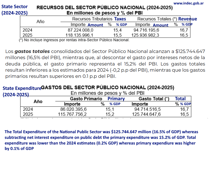 Argentina Taxes, Revenue, and Expenditures